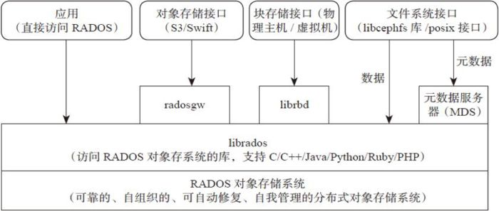 Ceph 分布式文件系统核心组件，基础架构